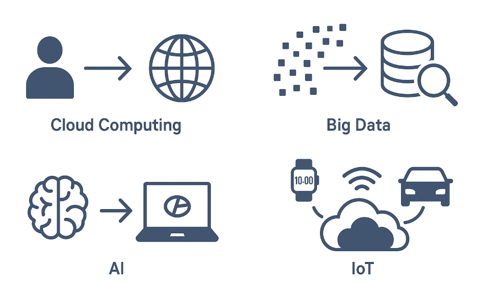 「クラウドコンピューティング、ビッグデータ、AI、IoTの4つの技術概念を示す図。人型、地球儀、クラウドサーバー、データベース、虫眼鏡、脳、パソコン、スマートウォッチ、車、雲とWi-Fiマークのアイコンで表現されている。